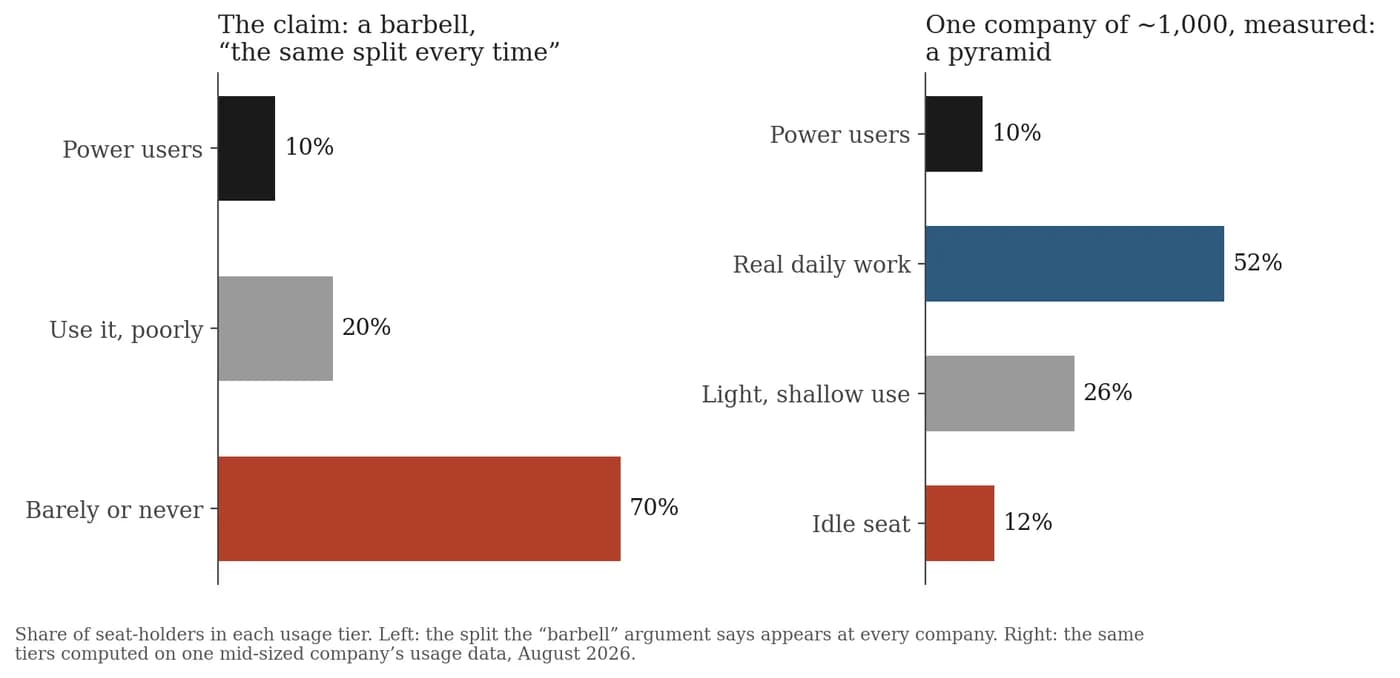 Two bar charts. Left, the barbell the argument predicts: ten per cent power users, twenty per cent poor users, seventy per cent who barely or never log in. Right, one company of about a thousand people, measured: ten per cent power users, fifty-two per cent doing real daily work, twenty-six per cent in light shallow use, and twelve per cent idle. A pyramid with a thick middle.