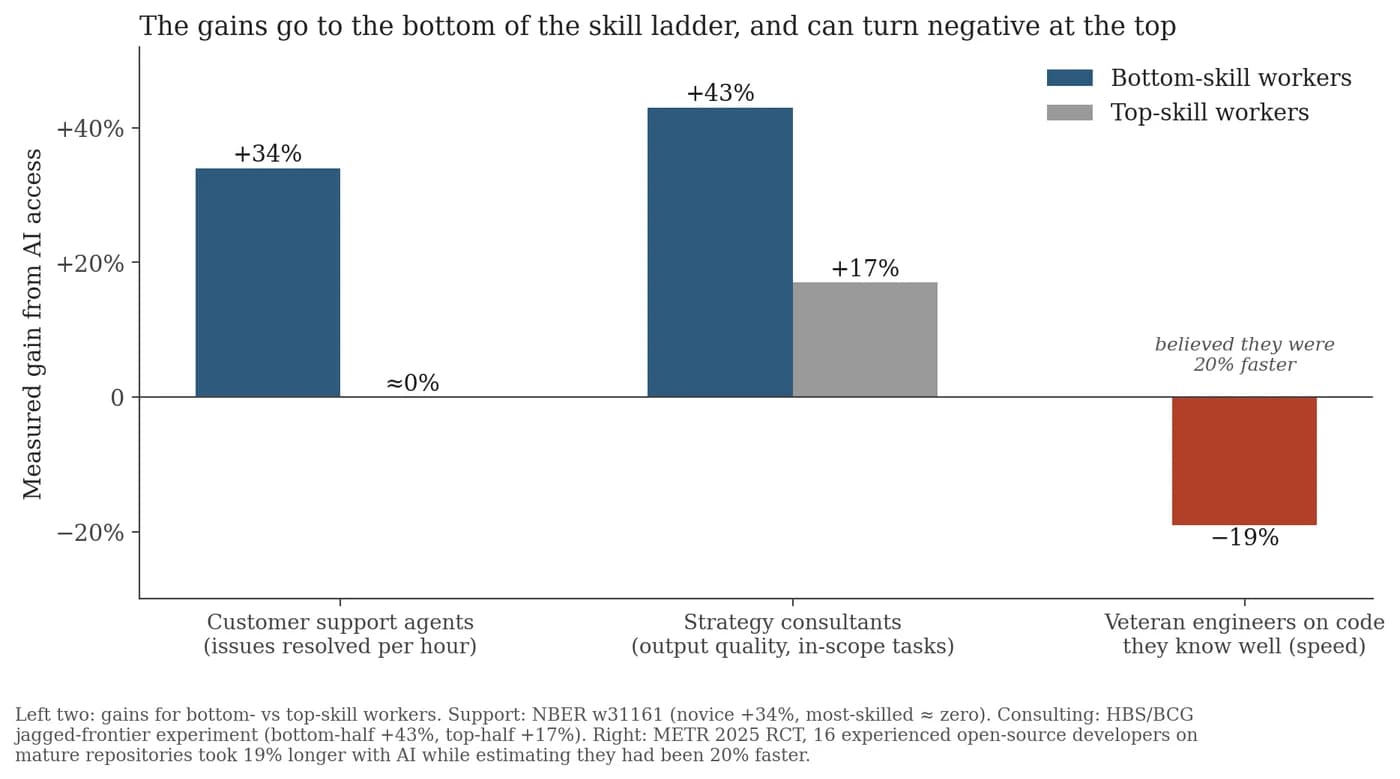 Across three studies, bottom-skill workers gain far more from AI than top-skill workers: customer support novices +34 per cent versus roughly zero for the most skilled; consultants +43 per cent bottom-half versus +17 per cent top-half; veteran engineers 19 per cent slower on code they know well, while believing they were 20 per cent faster.