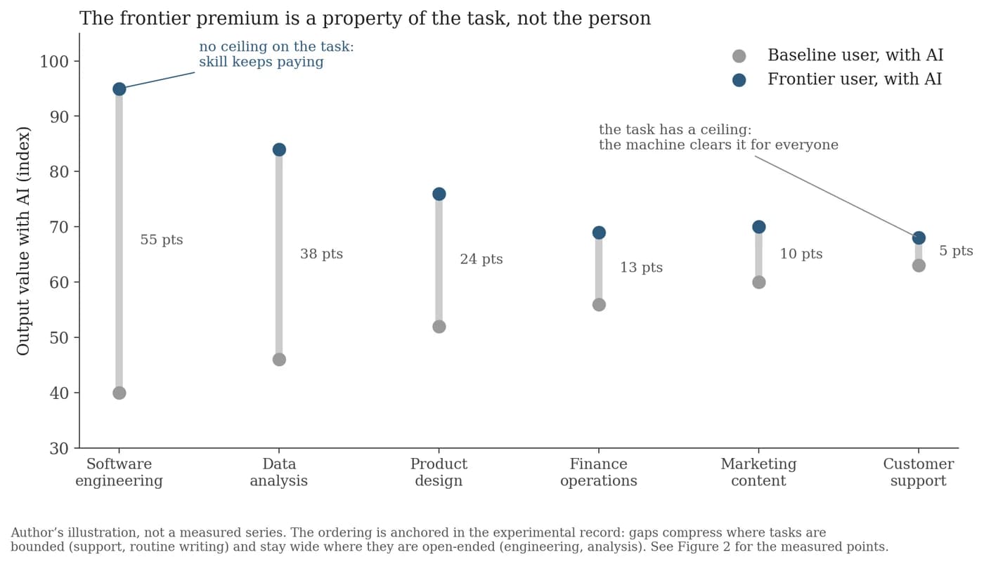 The gap between a frontier AI user and a baseline user, by function: widest in software engineering and data analysis, narrowing to almost nothing in operational functions such as customer support.